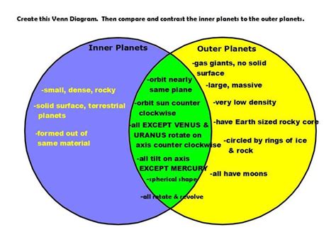 Inner Planet vs Outer Planet Graphic Organizer Venn Diagram | Outer planets, Venn diagram ...