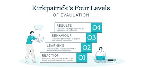 The Kirkpatrick Model: building L&D programmes that actually deliver - SBC