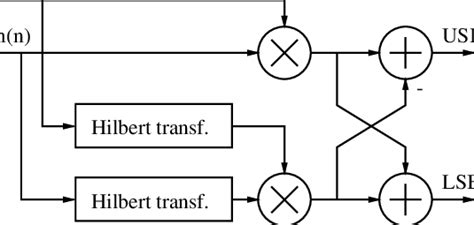 Single sideband modulation. | Download Scientific Diagram