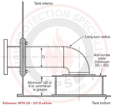 Anti-Vortex Plate According to NFPA 20 & 22 - Fire Protection Specialists