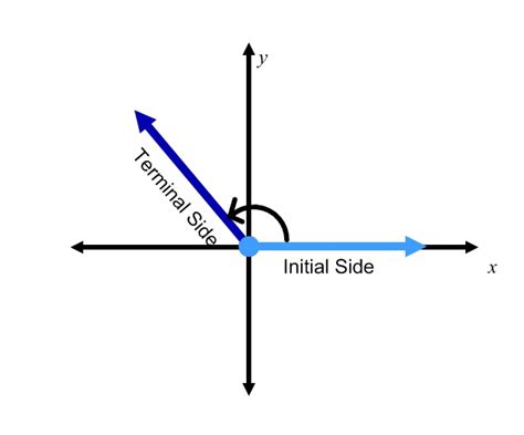 Standard Position of an Angle - Expii