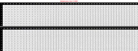 Free Printable Multiplication Table Chart 1 10000 Pdf | Images and ...