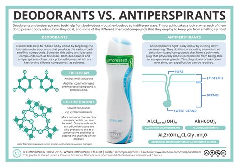 The Chemistry of Deodorants vs. Antiperspirants – Compound Interest