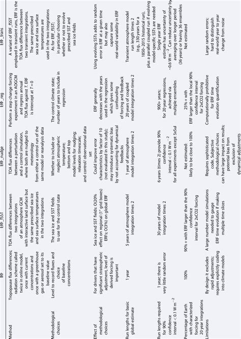 Characteristics of the IRF, ERF_fSST, ERF_nudge, ERF_reg, and ERF_trans ...