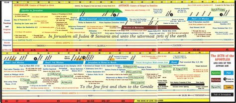 bible timelines charts Timeline of the bible chart