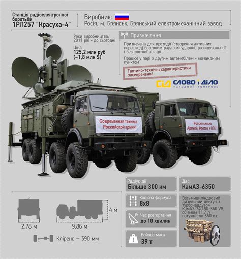 Overview of weapons and armor in the war in Ukraine on Behance