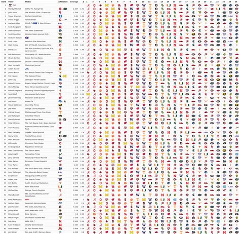 AP Poll Voter Consistency Week 5 : CFB