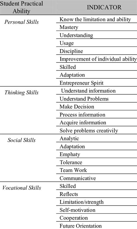 Life Skills Progression Assessment Printable