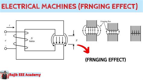 Electrical Machines(Fringing Effect) 7 in bangla - YouTube