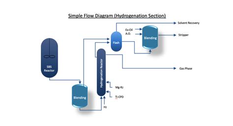 Technology – SEBS – IPT – International Petrochemical Technologies