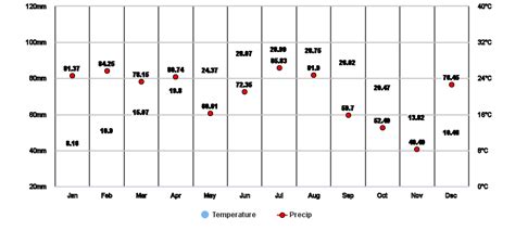 Mississippi, US Climate Zone, Monthly Weather Averages and Historical Data