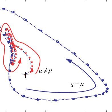 Motion of the nonlinear dynamics | Download Scientific Diagram