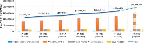 2 National and Departmental Leadership and Coordination | Governance and Management of the ...