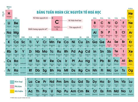 Bảng tuần hoàn Hóa học Tiếng Anh - Bảng nguyên tố hóa học IUPAC - VnDoc.com