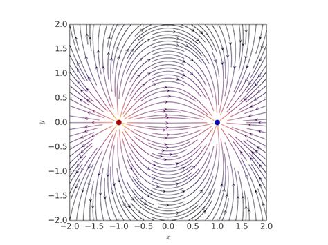 Visualizing a vector field with Matplotlib