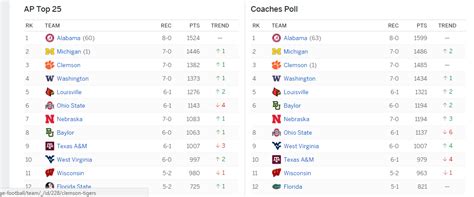 The Mindless Freaks: Espn list of College Football Rankings Missing the ...