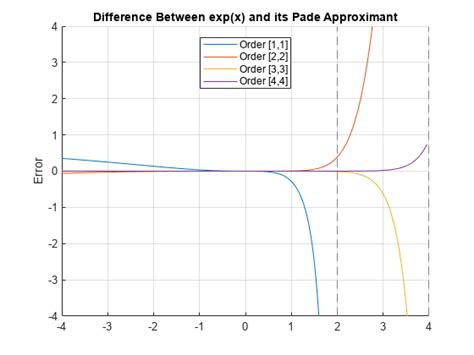 Pade approximant - MATLAB pade - MathWorks Australia