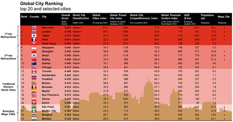 The world's top cities - global city ranking | Global Business