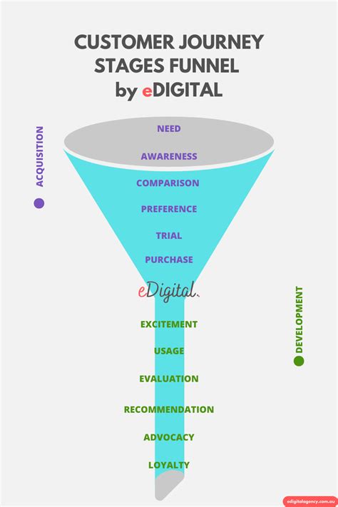 THE BEST CUSTOMER JOURNEY STAGES FUNNEL DIAGRAM - eDigital Agency