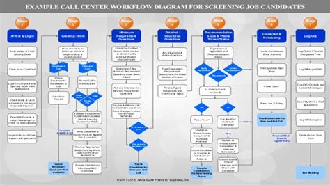 Inbound Call Center: Inbound Call Center Flow Chart