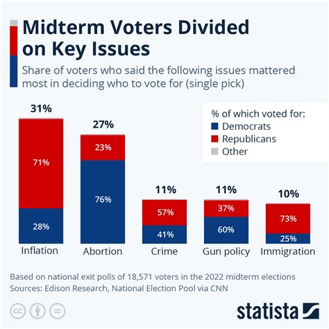 Chart: Midterm Voters Divided on Key Issues | Statista