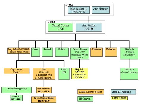 JB Cowan-Fleming Family Tree | Familypedia | Fandom powered by Wikia