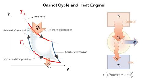 Heat Engine: Carnot Heat Engine Youtube