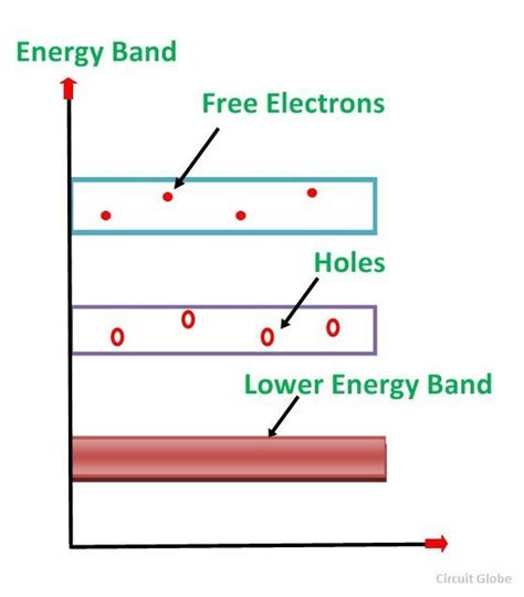 What is Intrinsic Semiconductor and Extrinsic Semiconductor - Energy band and Doping - Circuit Globe