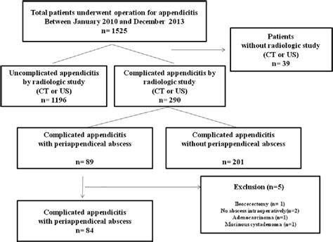 Figure 1 from Comparison of the outcomes of laparoscopic and open ...