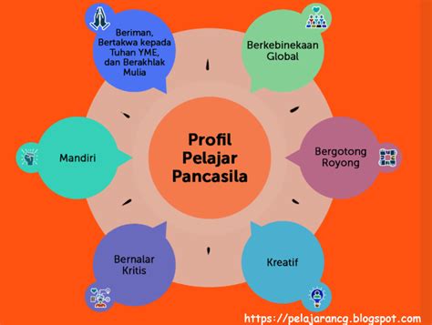 PROFIL DAN PENGERTIAN PELAJAR PANCASILA MENURUT KEMENDIKBUD - Kurikulum ...