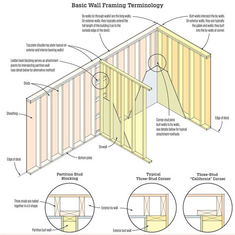 Basic Wall Framing | Framing construction, Frames on wall, Wood frame ...