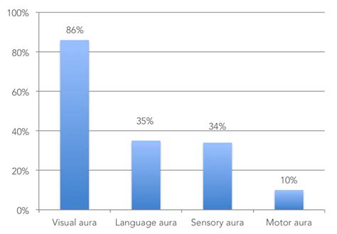 Migraine With Aura Symptoms | Triggers | Treatment - MigrainePal