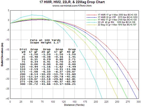 trajectory charts of 22mag and 17hmr and 22lr - RimfireCentral.com Forums