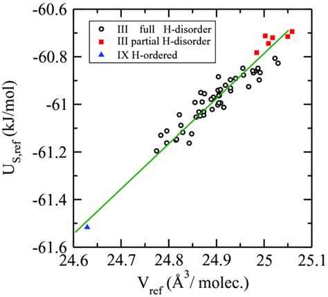 The phase diagram of ice: A quasi-harmonic study based on a flexible water model | The Journal ...