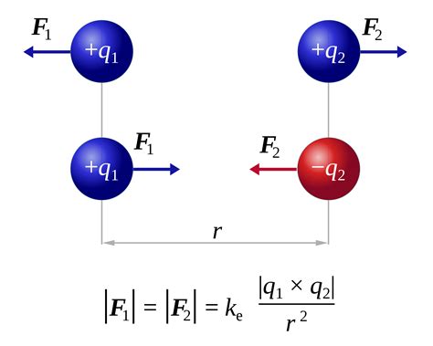 Ley de Coulomb - Wikipedia, la enciclopedia libre