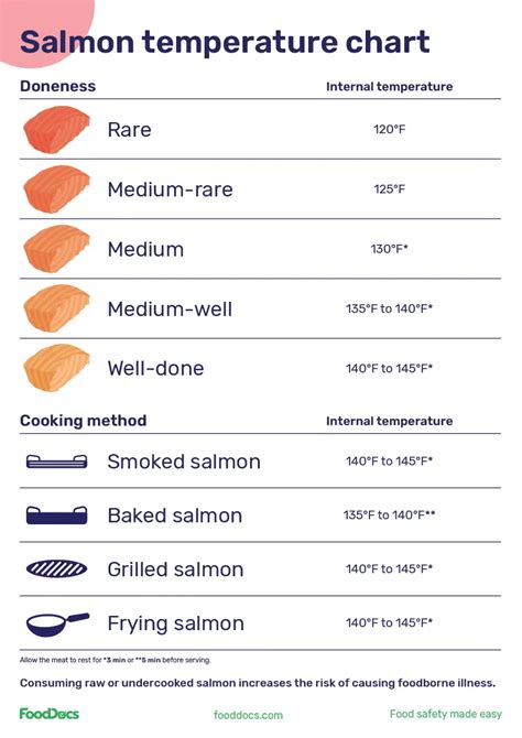 Ultimate Smoked Salmon Temperature Chart: Achieve Perfectly Smoked Salmon | Smokedbyewe