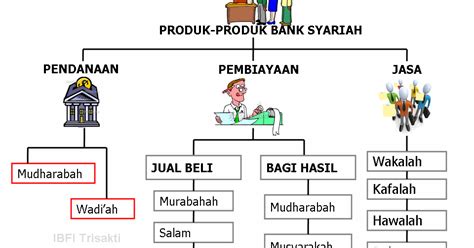 Islamic Banking and Finance Institute (IBFI) Trisakti: Akad-akad yang Digunakan pada Produk Bank ...