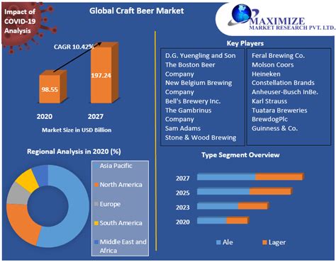 Global Craft Beer Market: Industry Analysis and Forecast (2021-2027).