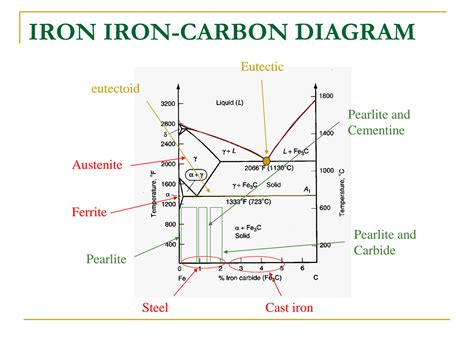 SOLUTION: Iron carbon diagram - Studypool