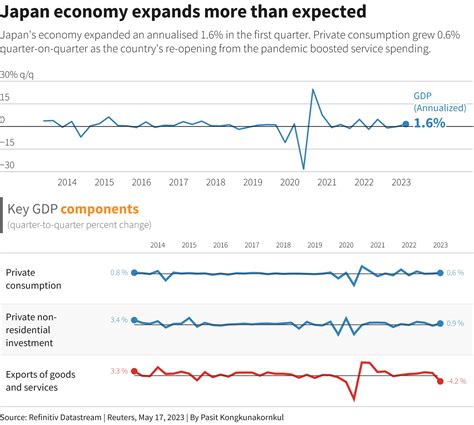 Japan emerges from recession on post-COVID consumer rebound | Reuters