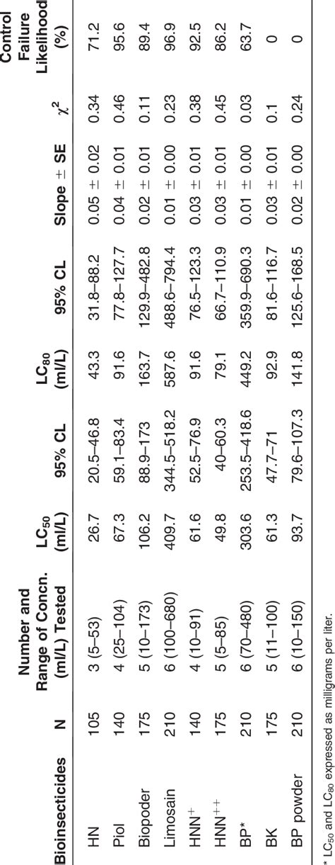 Ovicidal effects of nine biopesticides on T. absoluta. | Download ...