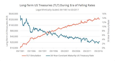 Modelling Treasury ETF Performance in an Era of Rising Rates - Allocate ...