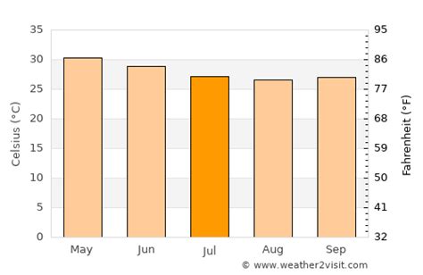 Khopoli Weather in July 2023 | India Averages | Weather-2-Visit