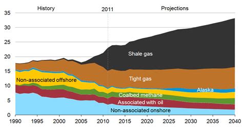 Fracking puts U.S. first in shale gas production