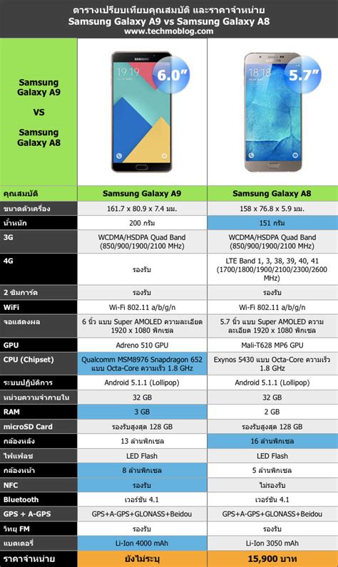 เปรียบเทียบสเปค Samsung Galaxy A9 vs Samsung Galaxy A8 แตกต่างกันแค่ไหน ? :: Techmoblog.com