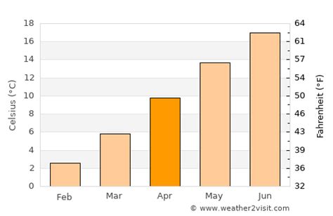 Colmar Weather in April 2023 | France Averages | Weather-2-Visit