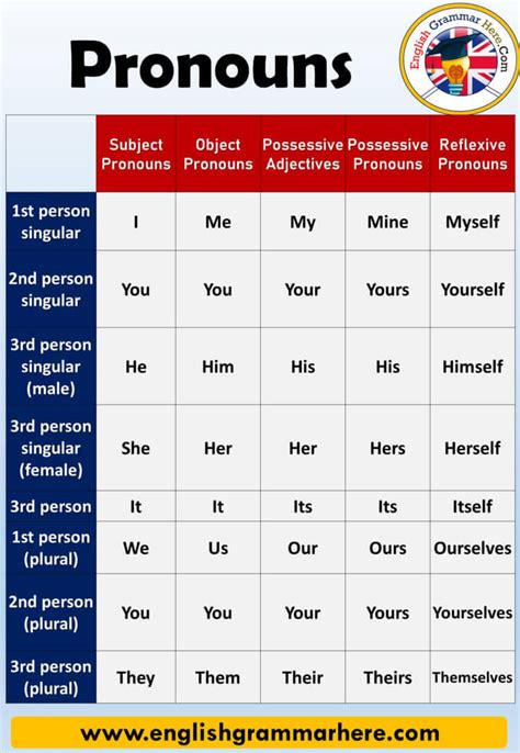 Reflexive Pronouns Chart