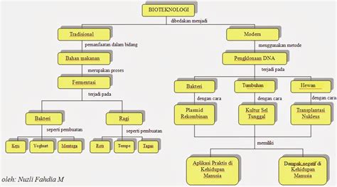 Peta Konsep Bioteknologi | My XXX Hot Girl