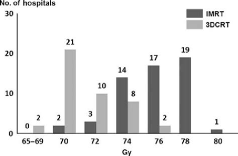 Total dose to the prostate. | Download Scientific Diagram