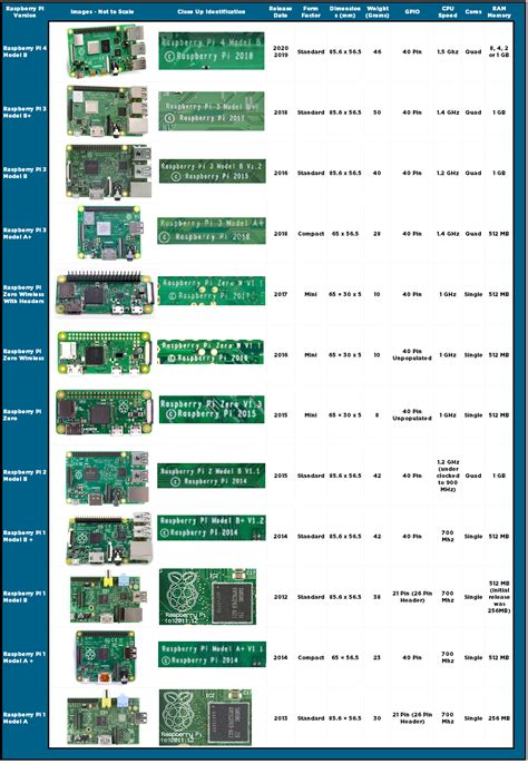 Raspberry Pi 5 What Do We Expect? Botland Generations 2020 Tutorial ...